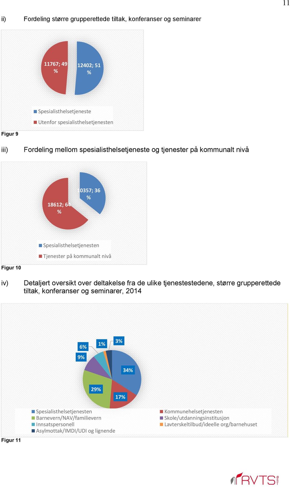 Detaljert oversikt over deltakelse fra de ulike tjenestestedene, større grupperettede tiltak, konferanser og seminarer, 2014 6% 9% 1% 3% 34% 29% 17% Figur 11