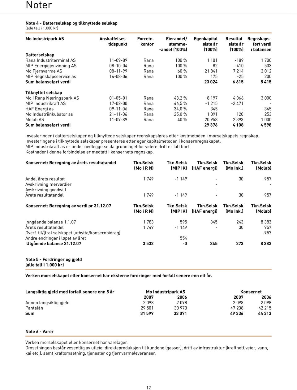 101-189 1 700 MIP Energigjenvinning AS 08-10-04 Rana 100 % 82-410 503 Mo Fjernvarme AS 08-11-99 Rana 60 % 21 841 7 214 3 012 MIP Regnskapsservice as 14-08-06 Rana 100 % 175-25 200 Sum balanseført