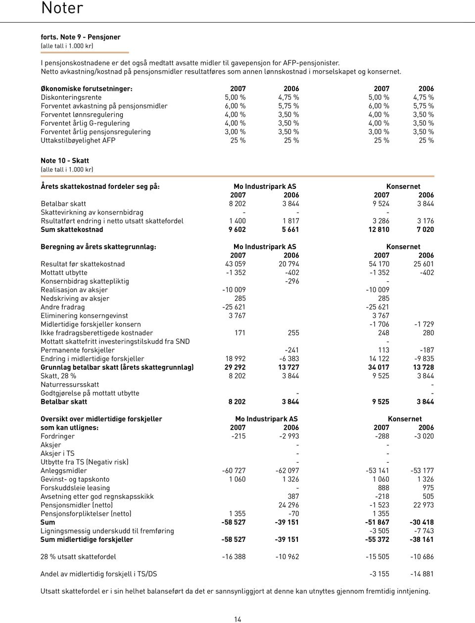 Økonomiske forutsetninger: 2007 2006 2007 2006 Diskonteringsrente 5,00 % 4,75 % 5,00 % 4,75 % Forventet avkastning på pensjonsmidler 6,00 % 5,75 % 6,00 % 5,75 % Forventet lønnsregulering 4,00 % 3,50