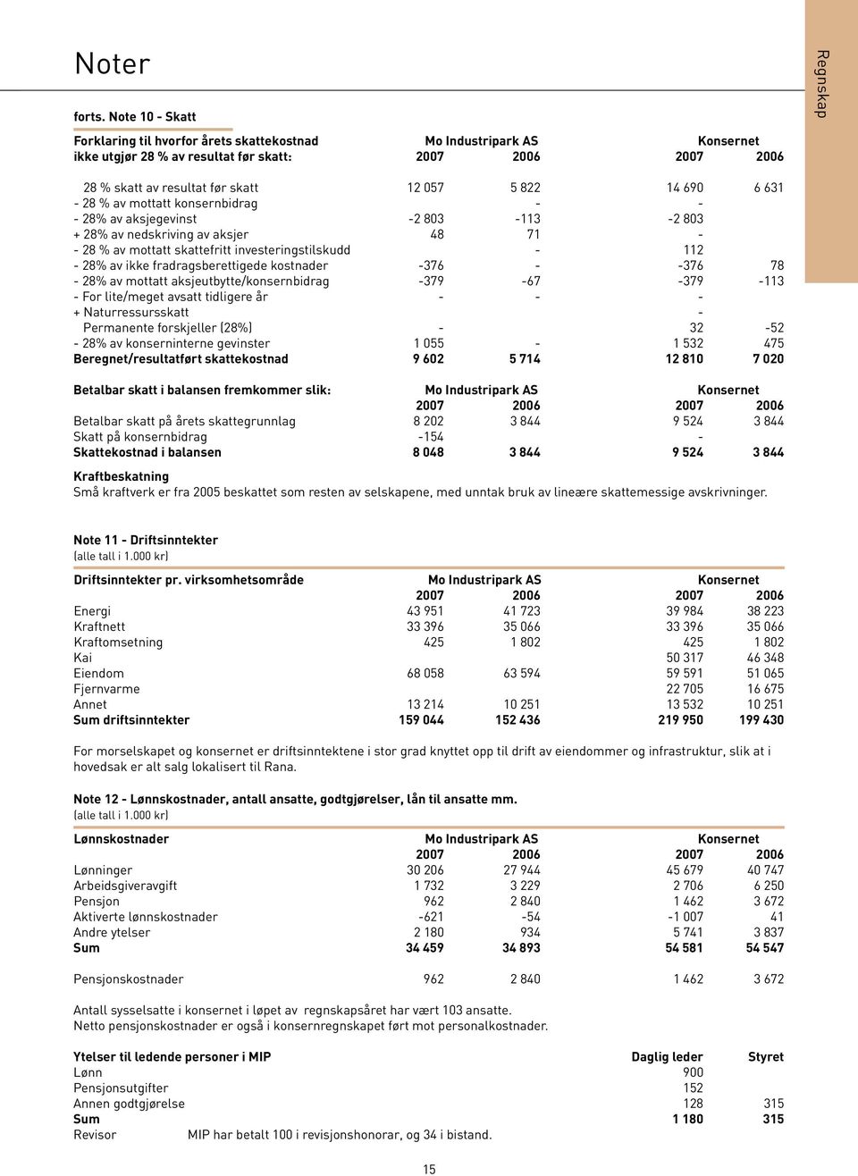 822 14 690 6 631-28 % av mottatt konsernbidrag - - - 28% av aksjegevinst -2 803-113 -2 803 + 28% av nedskriving av aksjer 48 71 - - 28 % av mottatt skattefritt investeringstilskudd - 112-28% av ikke