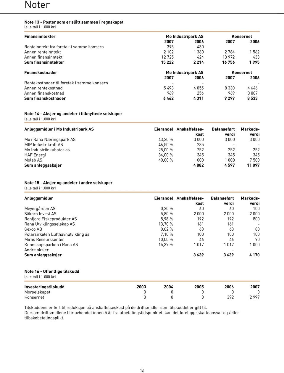 972 433 Sum finansinntekter 15 222 2 214 16 756 1 995 Finanskostnader Mo Industripark AS Konsernet 2007 2006 2007 2006 Rentekostnader til foretak i samme konsern - - - Annen rentekostnad 5 493 4 055