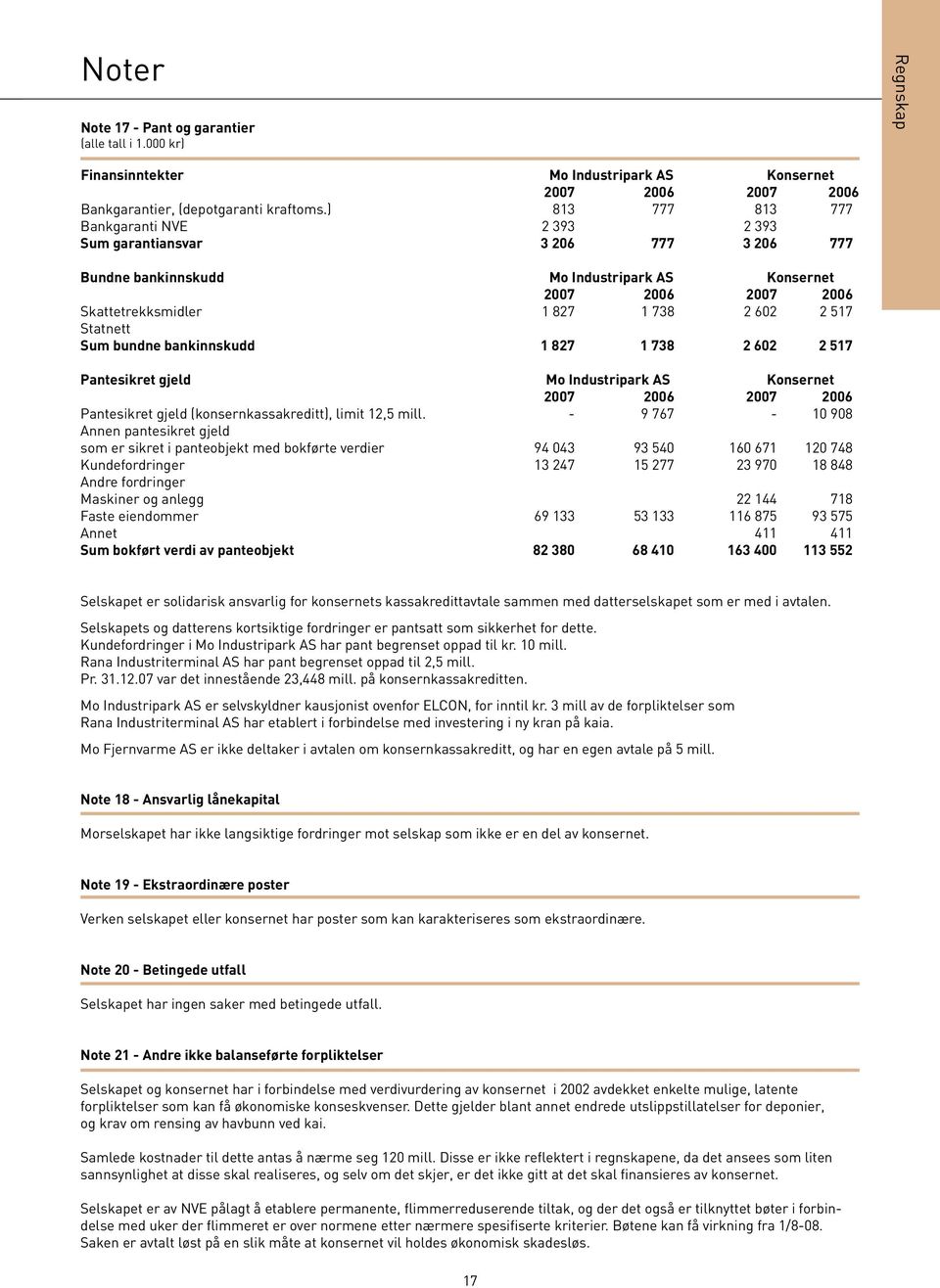 Statnett Sum bundne bankinnskudd 1 827 1 738 2 602 2 517 Pantesikret gjeld Mo Industripark AS Konsernet 2007 2006 2007 2006 Pantesikret gjeld (konsernkassakreditt), limit 12,5 mill.