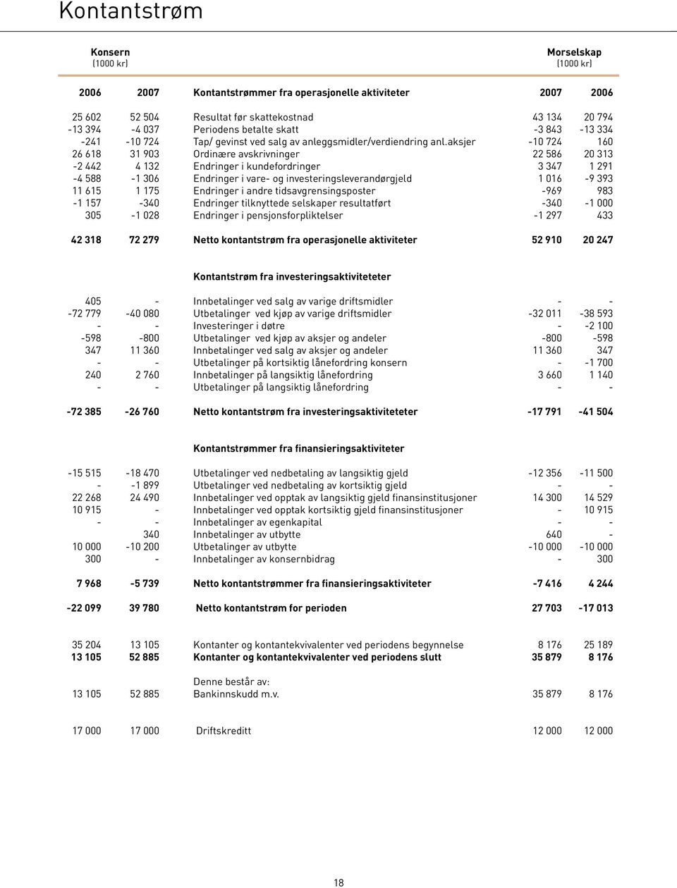 aksjer -10 724 160 26 618 31 903 Ordinære avskrivninger 22 586 20 313-2 442 4 132 Endringer i kundefordringer 3 347 1 291-4 588-1 306 Endringer i vare- og investeringsleverandørgjeld 1 016-9 393 11