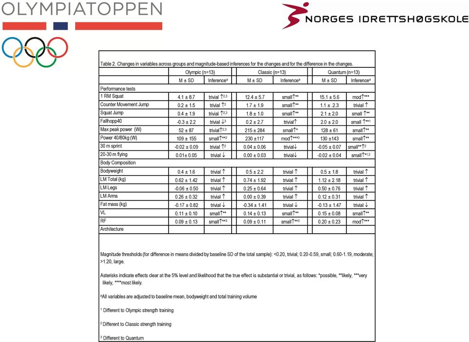6 mod *** Counter Movement Jump 0.2 ± 1.5 trivial 2 1.7 ± 1.9 small ** 1.1 ±.2.3 trivial Squat Jump 0.4 ± 1.9 trivial 2,3 1.8 ± 1.0 small ** 2.1 ± 2.0 small ** Fallhopp40-0.3 ± 2.2 trivial 3 0.2 ± 2.