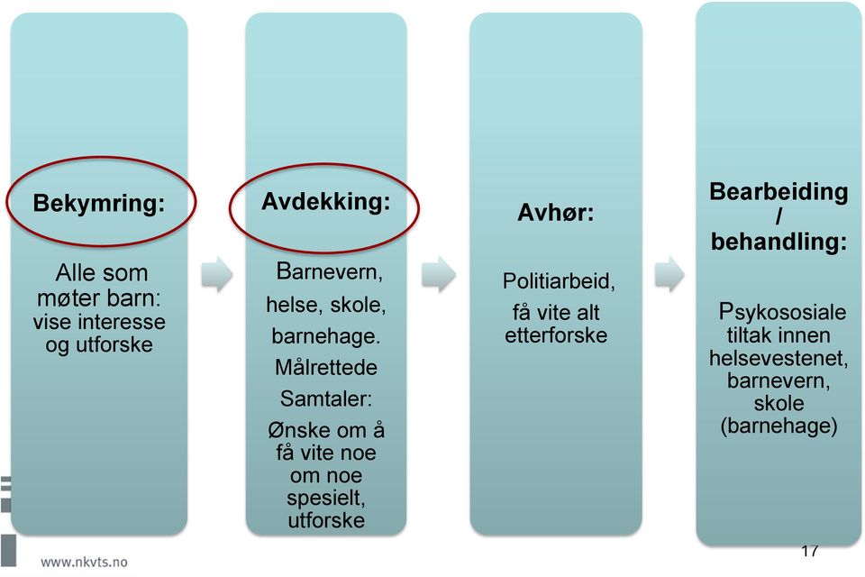 Målrettede Samtaler: Ønske om å få vite noe om noe spesielt, utforske