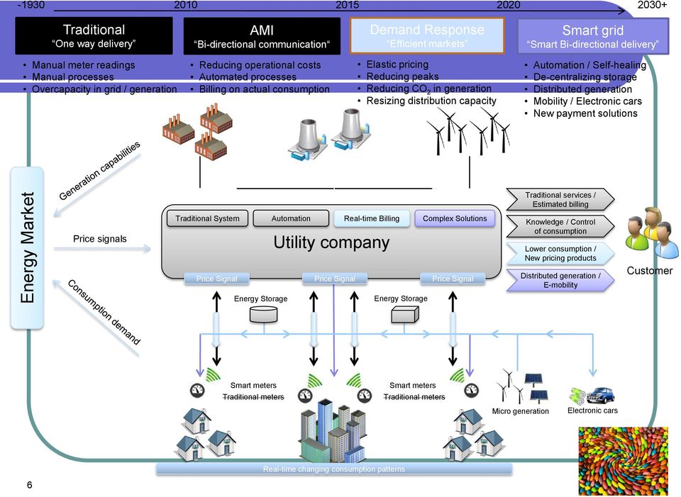 distribution capacity Automation / Self-healing De-centralizing storage Distributed generation Mobility / Electronic cars New payment solutions Traditional services / Estimated billing Price signals