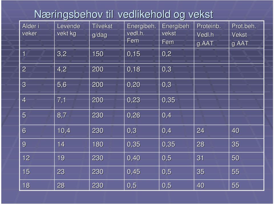 200 7,1 7,1 4 0,3 0,3 0,20 0,20 200 200 5,6 5,6 3 0,3 0,3 0,18 0,18 200 200 4,2 4,2 2 0,2 0,2 0,15 0,15 150 150 3,2 3,2 1 Prot.beh Prot.beh. Vekst Vekst g AAT g AAT Proteinb Proteinb. Vedl.