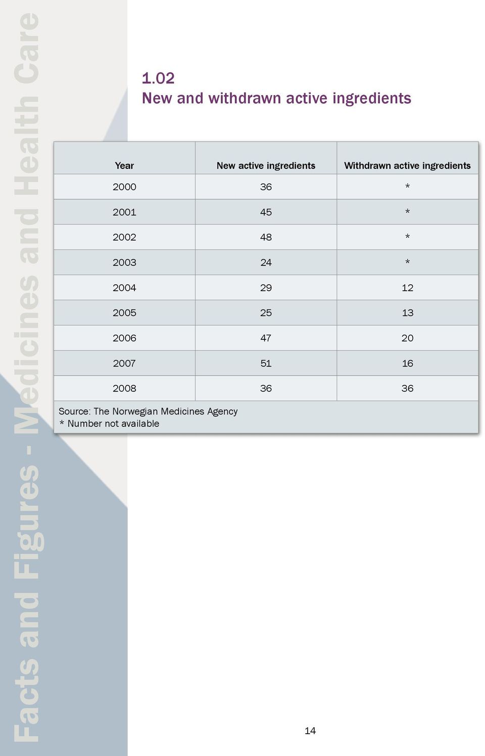 Withdrawn active ingredients 2000 36 * 2001 45 * 2002 48 * 2003 24 * 2004