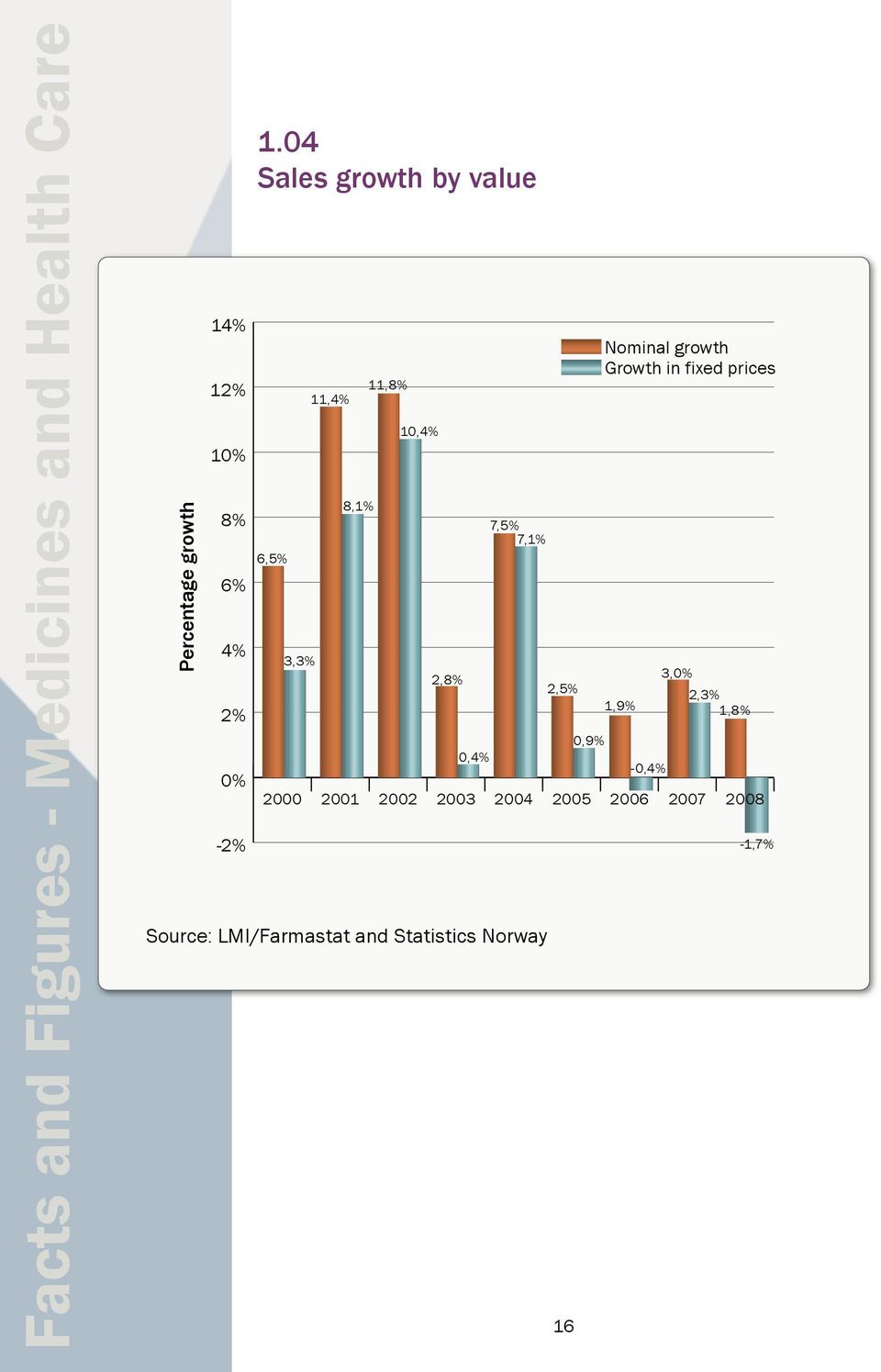 04 Sales growth by value 6,5% 3,3% 2000 11,4% 8,1% 2001 11,8% 2002 10,4% 2,8% 0,4%