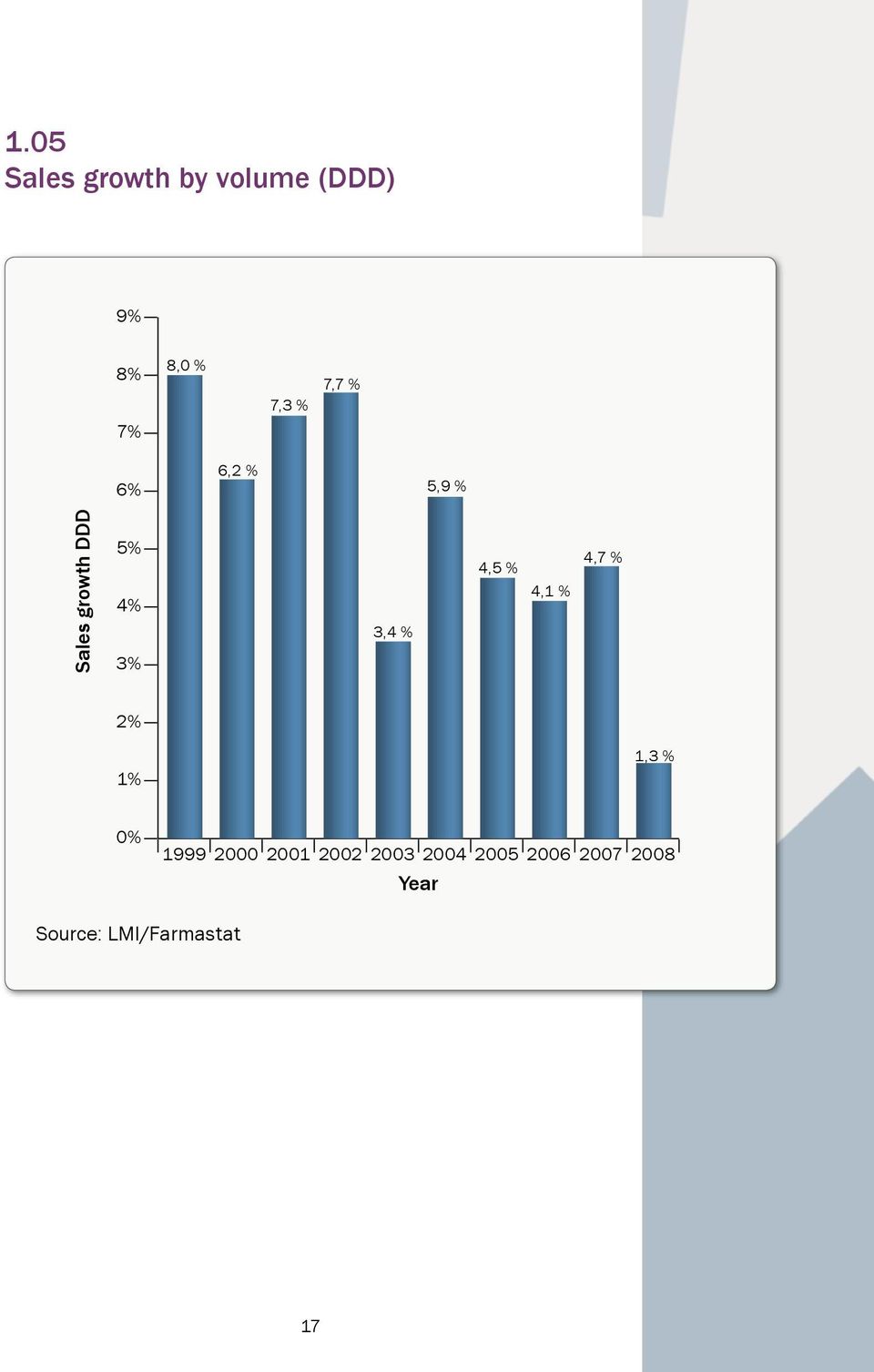 % 4,5 % 4,1 % 4,7 % 2% 1% 1,3 % 0% 1999 2000 2001 2002