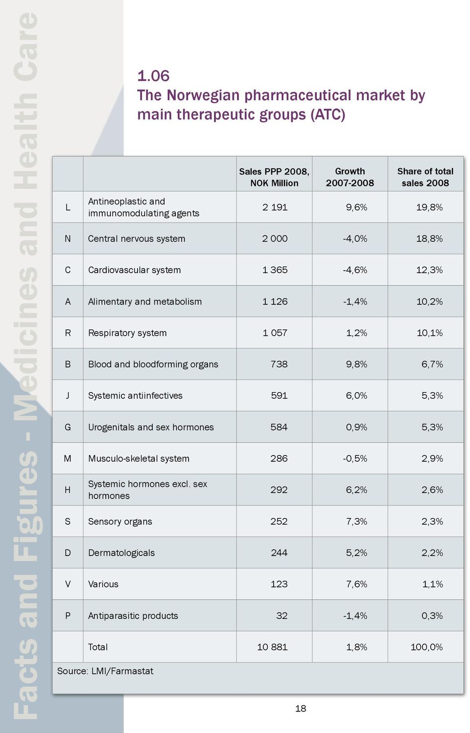 19,8% N Central nervous system 2 000-4,0% 18,8% C Cardiovascular system 1 365-4,6% 12,3% A Alimentary and metabolism 1 126-1,4% 10,2% R Respiratory system 1 057 1,2% 10,1% B Blood and bloodforming