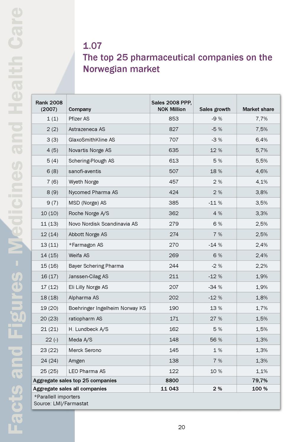 GlaxoSmithKline AS 707-3 % 6,4% 4 (5) Novartis Norge AS 635 12 % 5,7% 5 (4) Schering-Plough AS 613 5 % 5,5% 6 (8) sanofi-aventis 507 18 % 4,6% 7 (6) Wyeth Norge 457 2 % 4,1% 8 (9) Nycomed Pharma AS