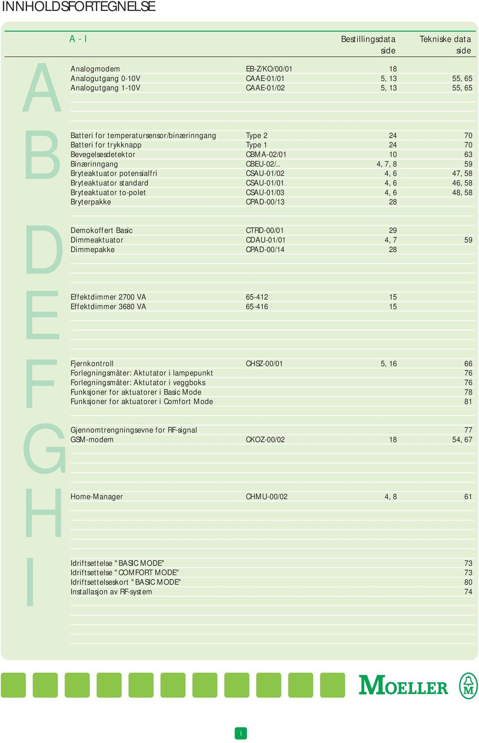 . 4, 7, 8 59 Bryteaktuator potensialfri CSAU-01/02 4, 6 47, 58 Bryteaktuator standard CSAU-01/01 4, 6 46, 58 Bryteaktuator to-polet CSAU-01/03 4, 6 48, 58 Bryterpakke CPAD-00/13 28 D Demokoffert