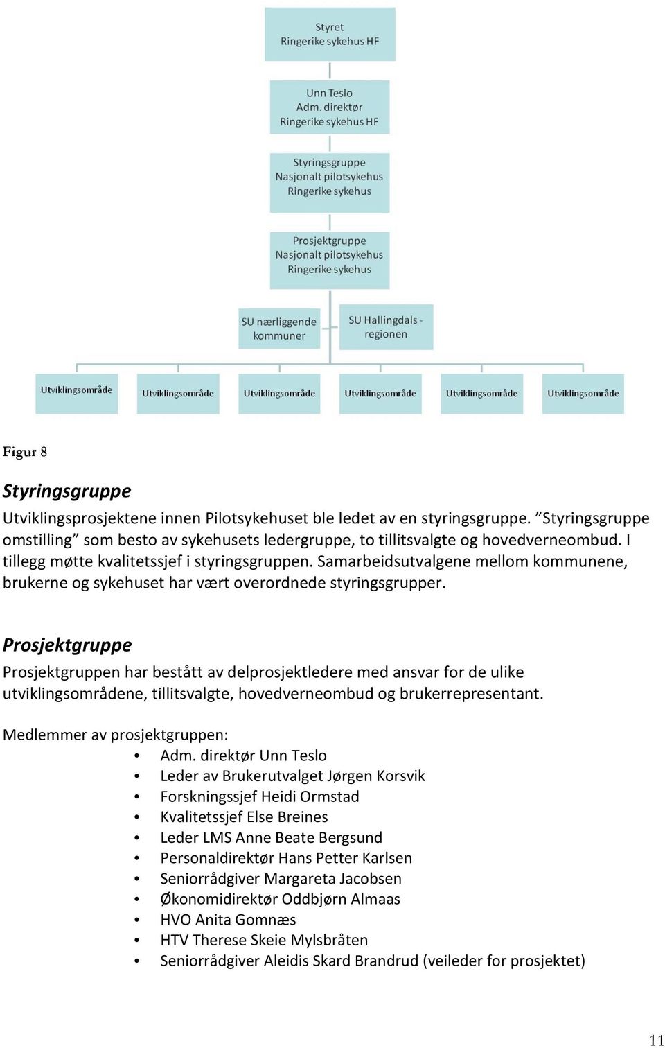 Prosjektgruppe Prosjektgruppen har bestått av delprosjektledere med ansvar for de ulike utviklingsområdene, tillitsvalgte, hovedverneombud og brukerrepresentant. Medlemmer av prosjektgruppen: Adm.