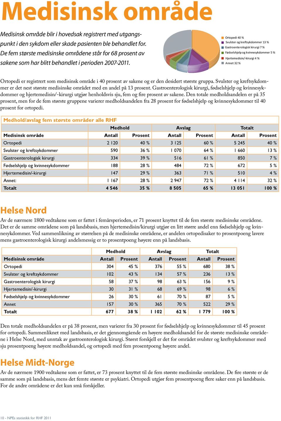 Ortopedi 40 % Svulster og kreftsykdommer 13 % Gastroenterologisk kirurgi 7 % Fødselshjelp og kvinnesykdommer 5 % Hjertemedisin/-kirurgi 4 % Annet 32 % Ortopedi er registrert som medisinsk område i 40