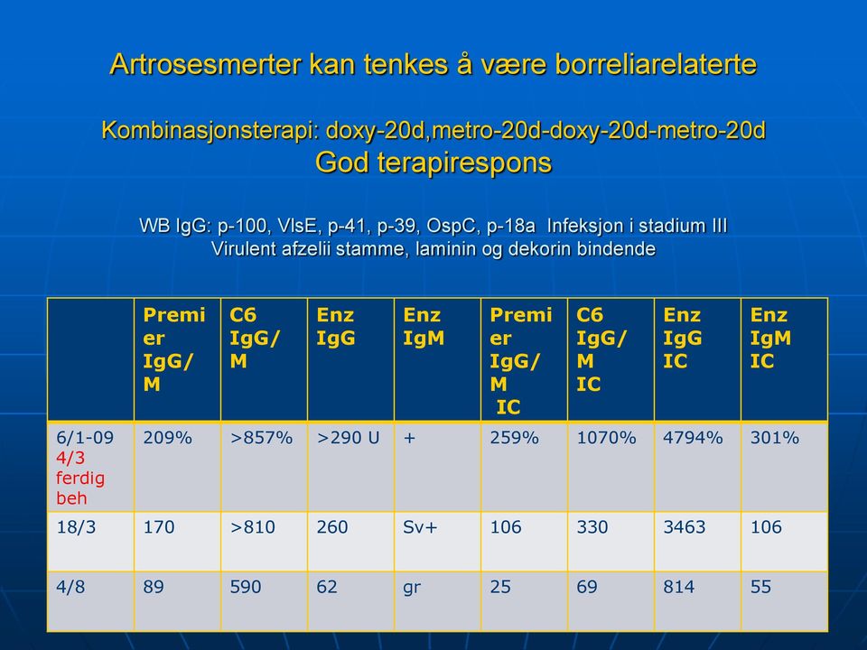 og dekorin bindende 6/1-09 4/3 ferdig beh Premi er IgG/ M C6 IgG/ M Enz IgG Enz IgM Premi er IgG/ M C6 IgG/ M Enz