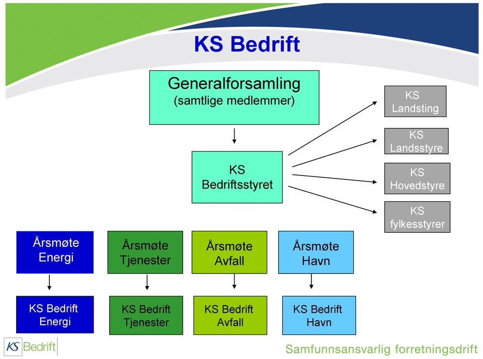 Årsmøte Energi Årsmøte Tjenester Årsmøte Avfall Årsmøte Havn KS