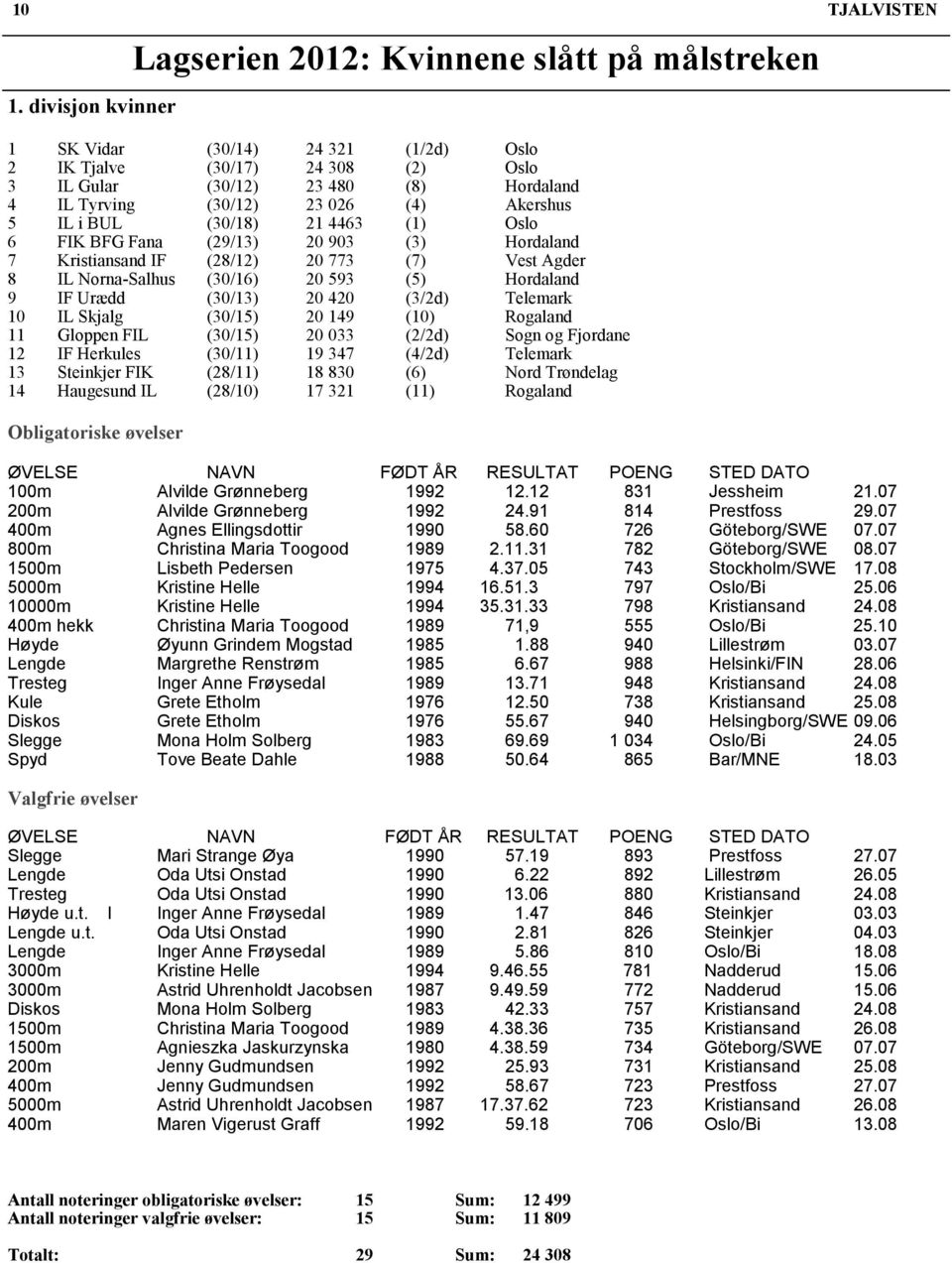 Hordaland 9 IF Urædd (30/13) 20 420 (3/2d) Telemark 10 IL Skjalg (30/15) 20 149 (10) Rogaland 11 Gloppen FIL (30/15) 20 033 (2/2d) Sogn og Fjordane 12 IF Herkules (30/11) 19 347 (4/2d) Telemark 13