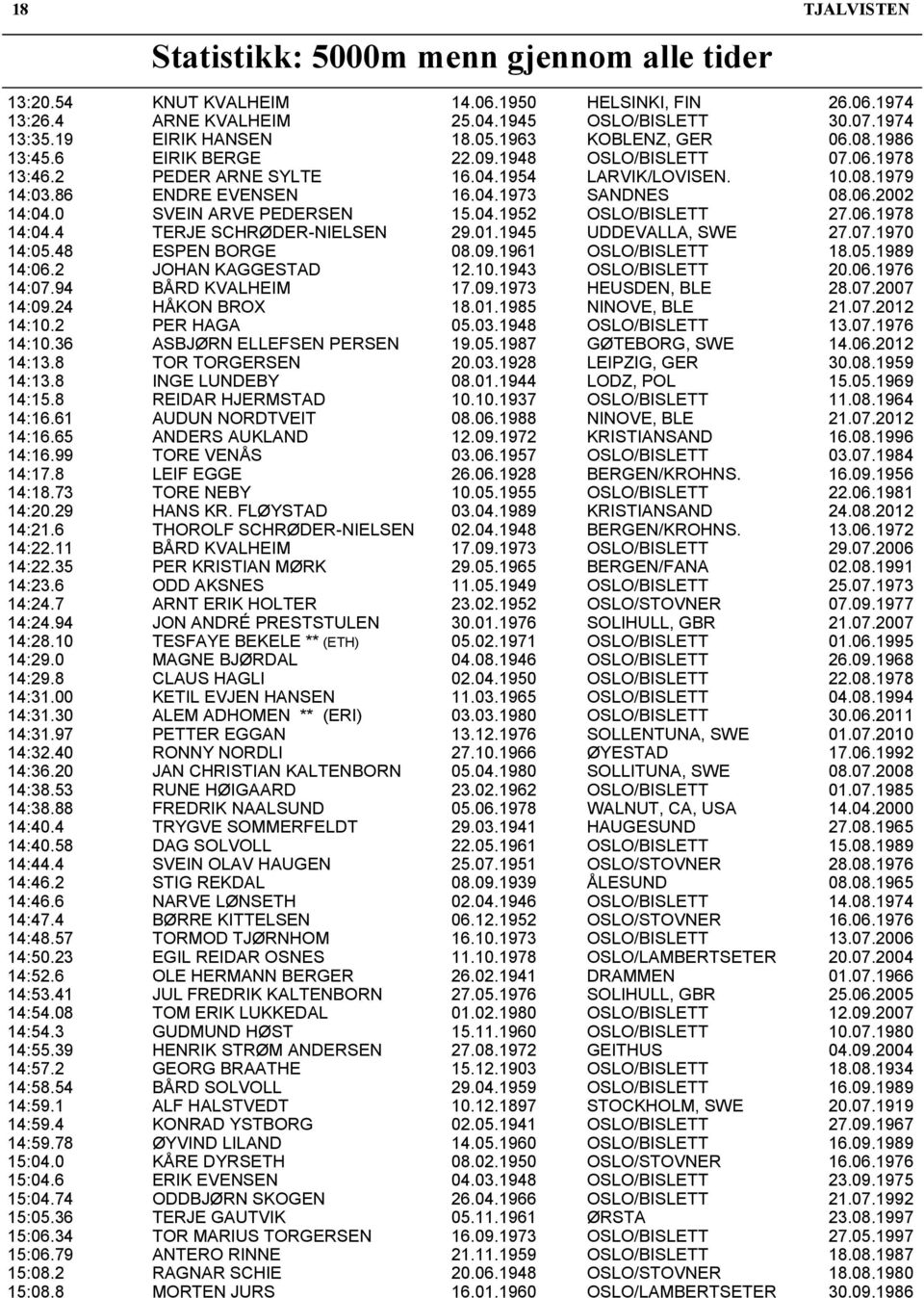 0 SVEIN ARVE PEDERSEN 15.04.1952 OSLO/BISLETT 27.06.1978 14:04.4 TERJE SCHRØDER-NIELSEN 29.01.1945 UDDEVALLA, SWE 27.07.1970 14:05.48 ESPEN BORGE 08.09.1961 OSLO/BISLETT 18.05.1989 14:06.