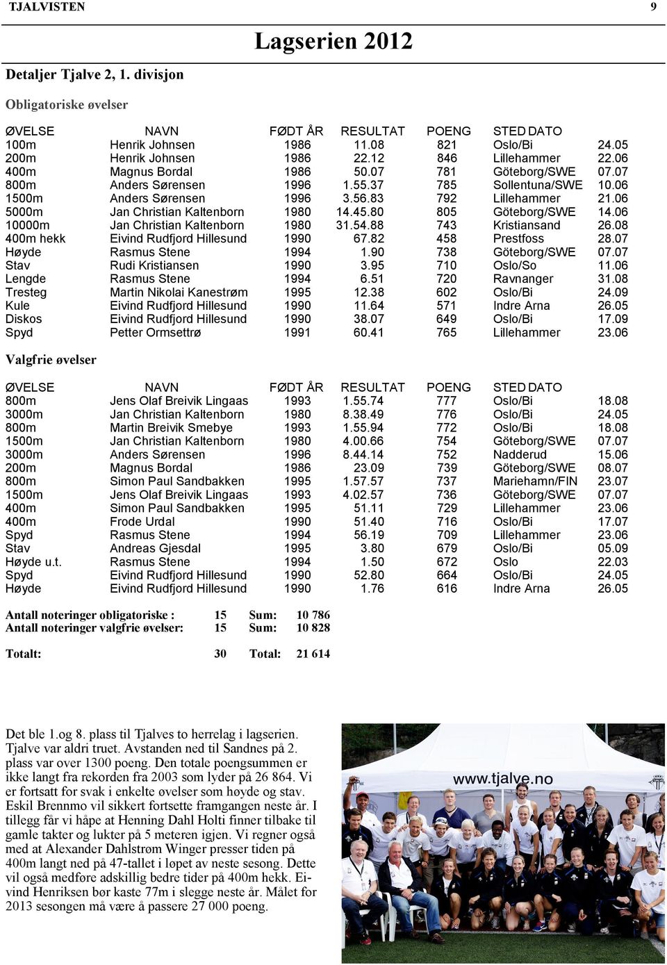 06 5000m Jan Christian Kaltenborn 1980 14.45.80 805 Göteborg/SWE 14.06 10000m Jan Christian Kaltenborn 1980 31.54.88 743 Kristiansand 26.08 400m hekk Eivind Rudfjord Hillesund 1990 67.