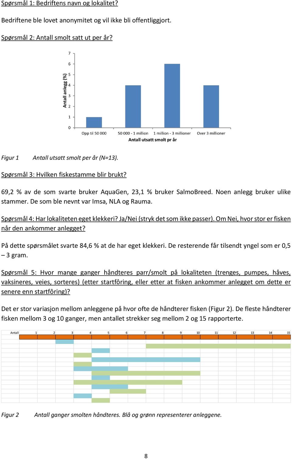 Spørsmål 4: Har lokaliteten eget klekkeri? Ja/Nei (stryk det som ikke passer). Om Nei, hvor stor er fisken når den ankommer anlegget? På dette spørsmålet svarte 84,6 % at de har eget klekkeri.