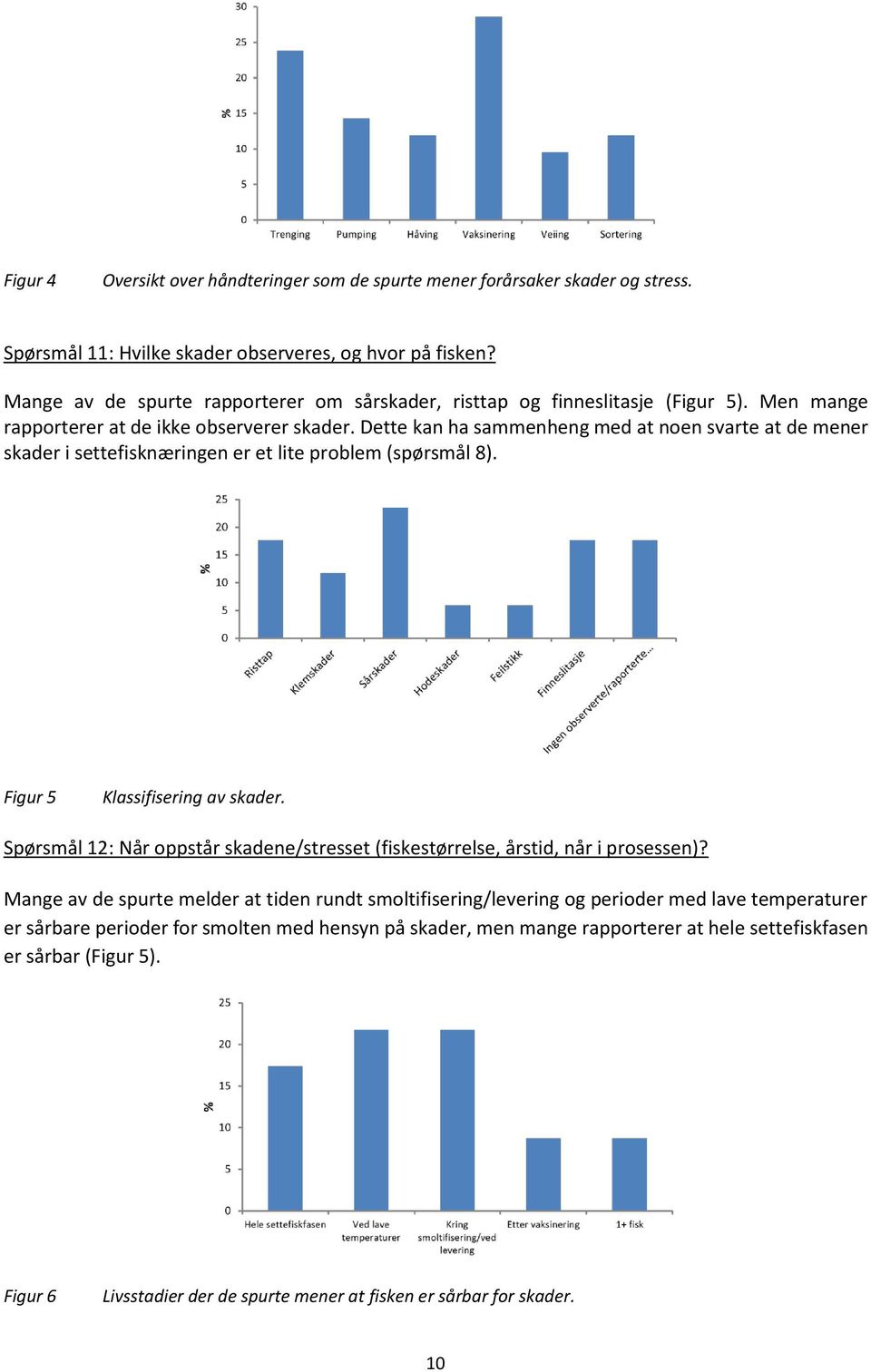 Dette kan ha sammenheng med at noen svarte at de mener skader i settefisknæringen er et lite problem (spørsmål 8). Figur 5 Klassifisering av skader.