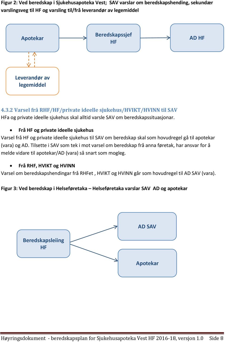 Frå HF og private ideelle sjukehus Varsel frå HF og private ideelle sjukehus til SAV om beredskap skal som hovudregel gå til apotekar (vara) og AD.