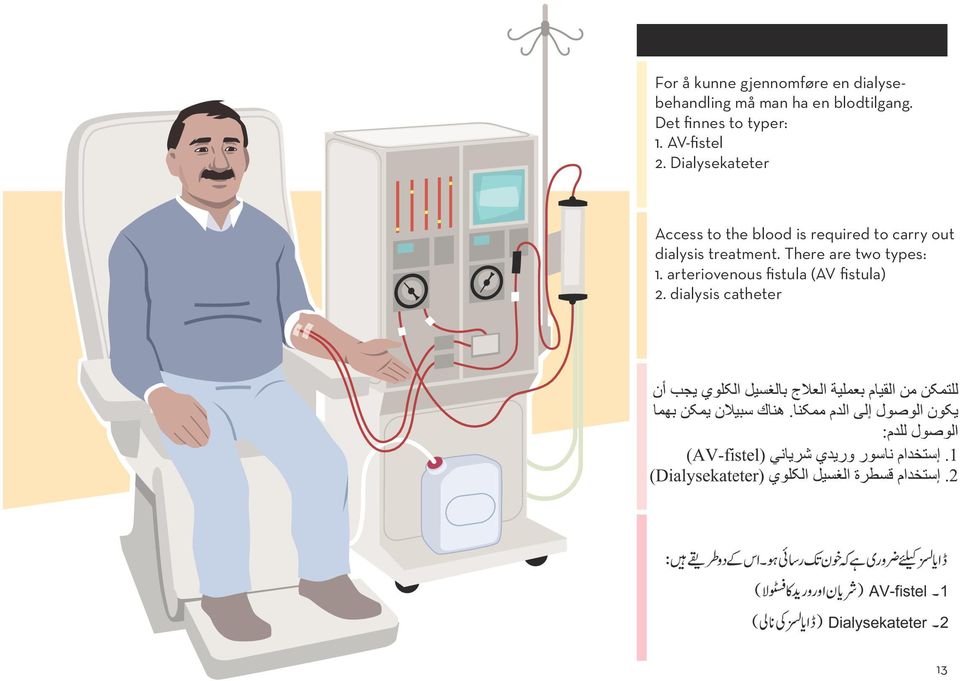 Dialysekateter Access to the blood is required to carry out