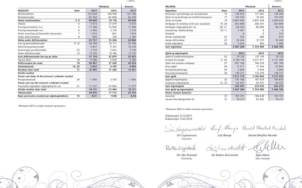 andre driftsinntekter 22 727 35 266 24 084 Løn og personalkostnader 9, 12 24 358 22 711 25 180 Administrasjonskostnader 9 857 9 327 10 278 Avskrivingar på driftsmidlar 23 3 724 3 655 3 730 Andre