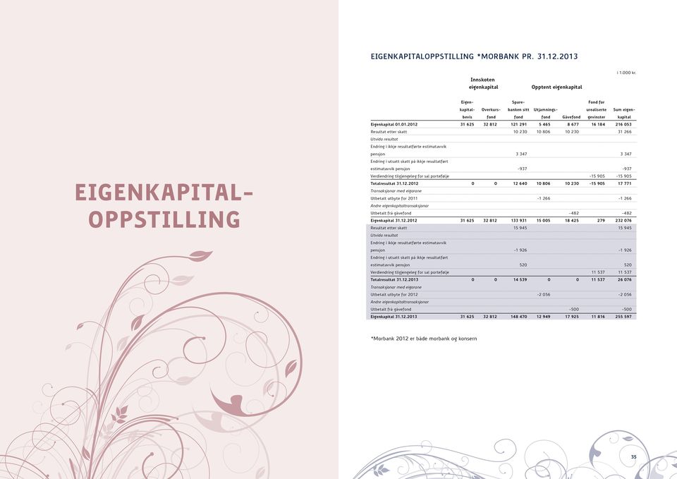 gevinster kapital Eigenkapital 01.