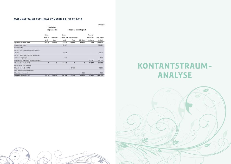 05.2013 31 625 32 812 133 931 15 005 18 425 279 232 076 Resultat etter skatt 15 621 15 621 Utvida resultat Endring i ikkje resultatførte estimatavvik pensjon -1 926-1 926 Endring i utsatt skatt på