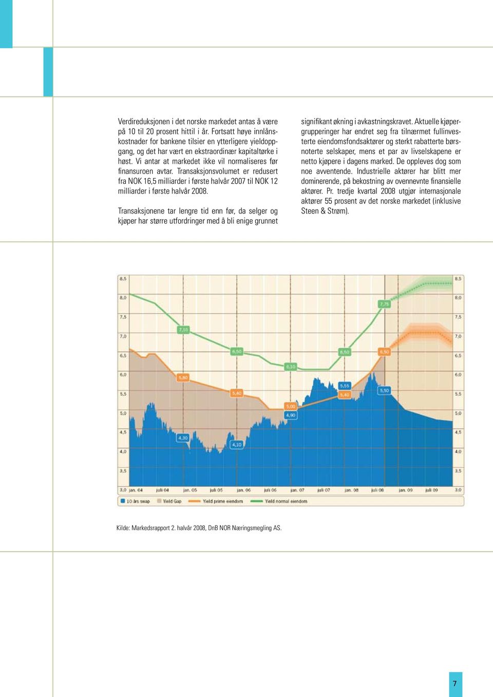 Transaksjonsvolumet er redusert fra NOK 16,5 milliarder i første halvår 2007 til NOK 12 milliarder i første halvår 2008.