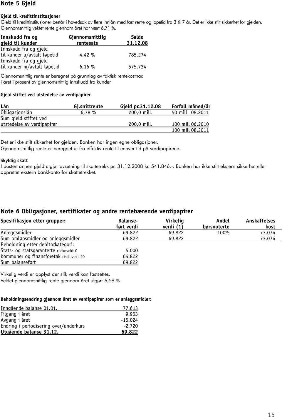 274 Innskudd fra og gjeld til kunder m/avtalt løpetid 6,16 % 575.