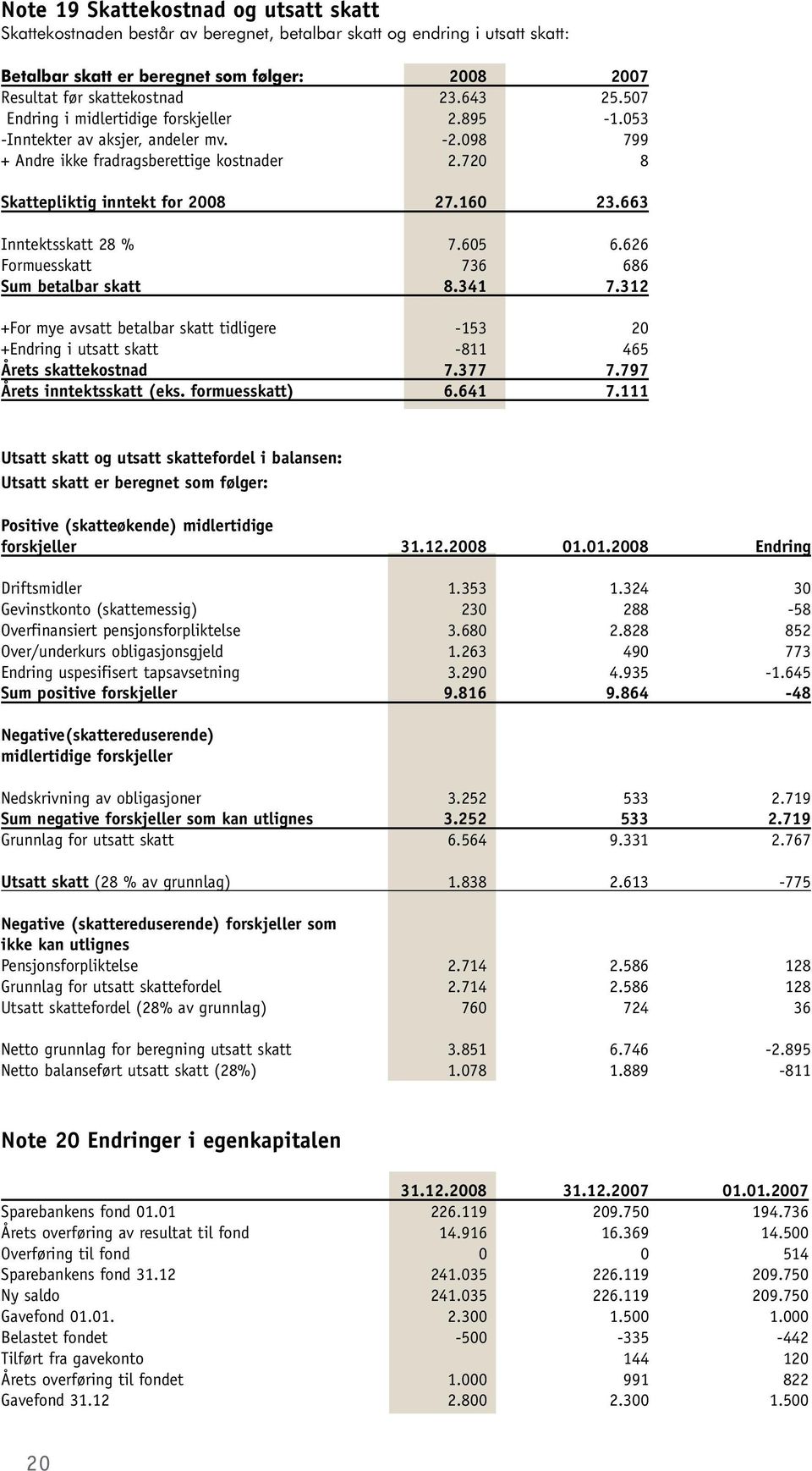 663 Inntektsskatt 28 % 7.605 6.626 Formuesskatt 736 686 Sum betalbar skatt 8.341 7.312 +For mye avsatt betalbar skatt tidligere -153 20 +Endring i utsatt skatt -811 465 Årets skattekostnad 7.377 7.