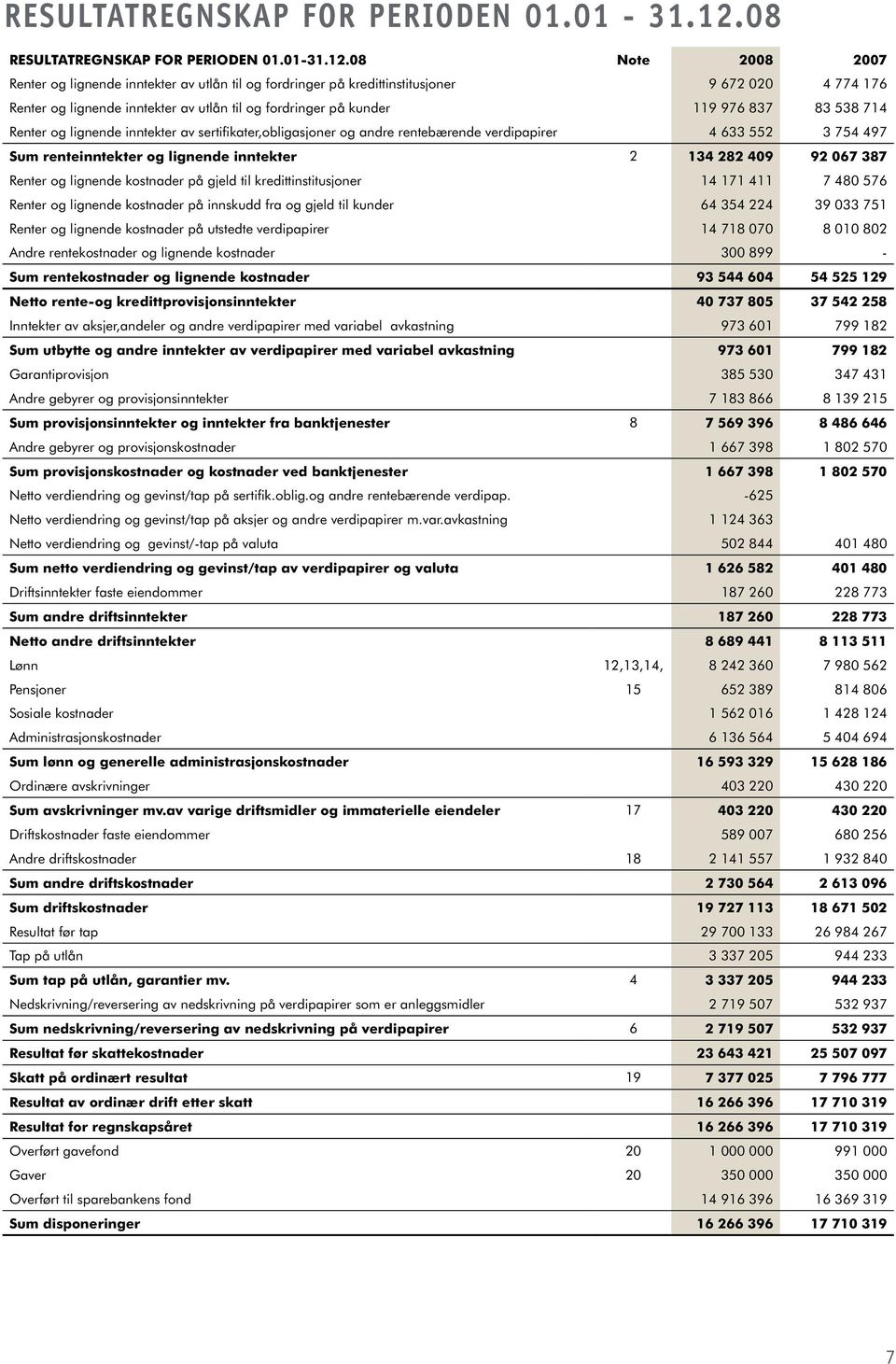 83 538 714 Renter og lignende inntekter av sertifikater,obligasjoner og andre rentebærende verdipapirer 4 633 552 3 754 497 Sum renteinntekter og lignende inntekter 2 134 282 409 92 067 387 Renter og