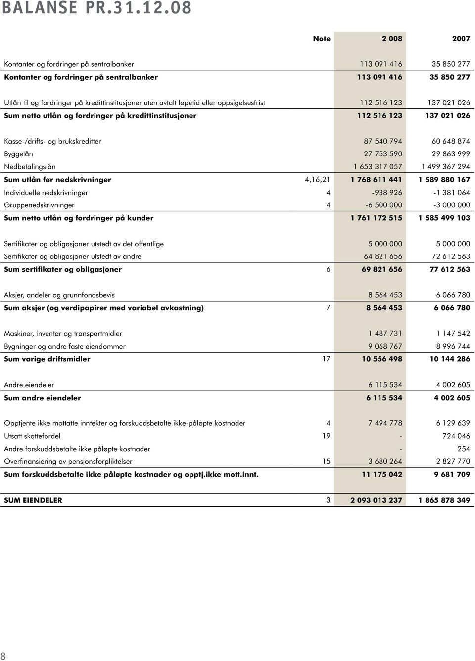 avtalt løpetid eller oppsigelsesfrist 112 516 123 137 021 026 Sum netto utlån og fordringer på kredittinstitusjoner 112 516 123 137 021 026 Kasse-/drifts- og brukskreditter 87 540 794 60 648 874