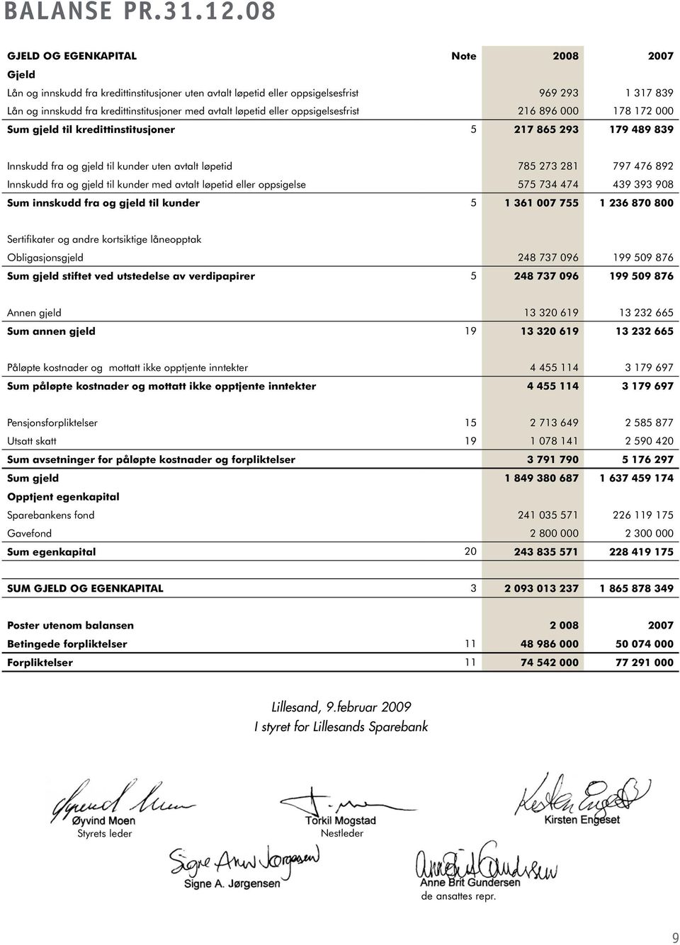 løpetid eller oppsigelsesfrist 216 896 000 178 172 000 Sum gjeld til kredittinstitusjoner 5 217 865 293 179 489 839 Innskudd fra og gjeld til kunder uten avtalt løpetid 785 273 281 797 476 892