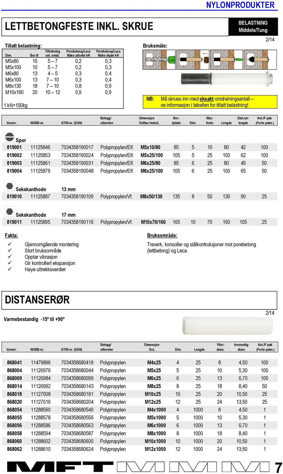 NYLONPRODUKTER Middels/Tung NB: Må skrues inn med eksakt omdreiningsantall se informasjon i tabellen for tillatt belastning! Belegg/ Dimensjon Bor- Max- Dist.rør- Ant./F-pak Varenr. NOBB-nr. GTIN-nr.