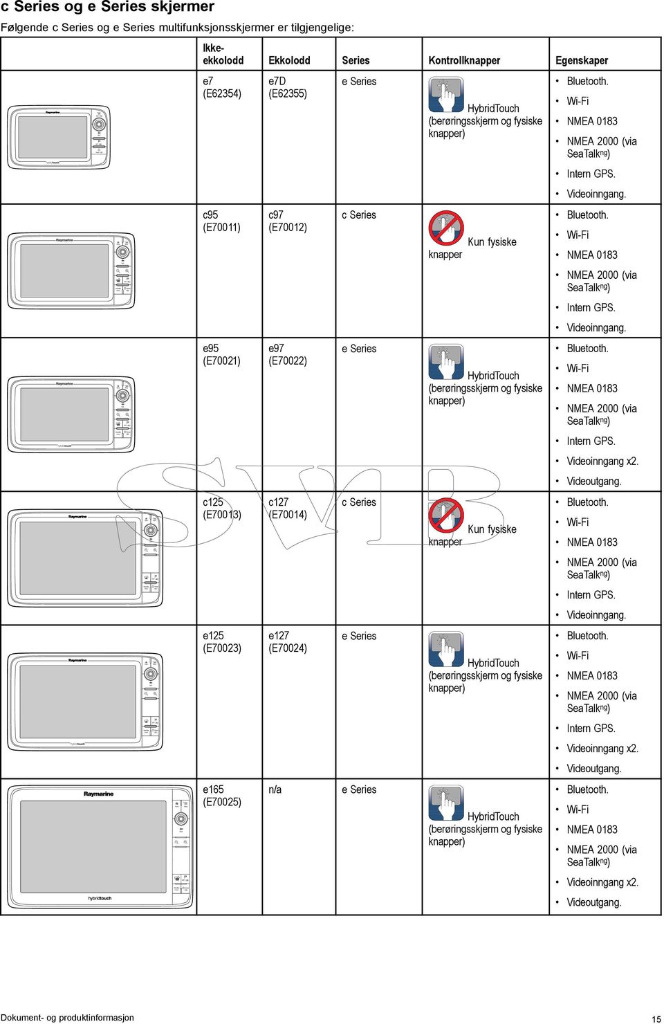 fysiske knapper) Kun fysiske knapper HybridTouch (berøringsskjerm og fysiske knapper) Kun fysiske knapper HybridTouch (berøringsskjerm og fysiske knapper) HybridTouch (berøringsskjerm og fysiske