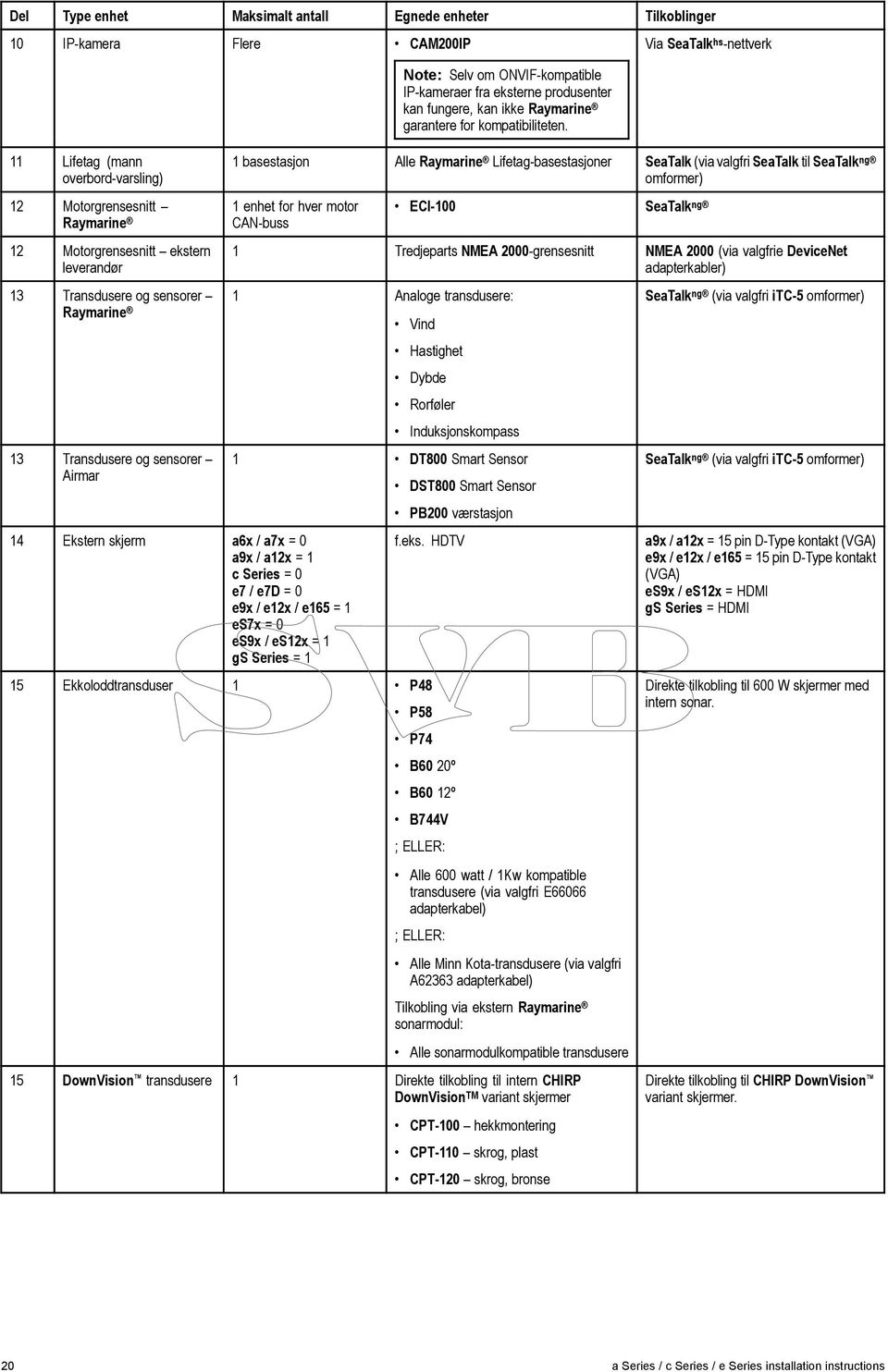 Via SeaTalk hs -nettverk 1 basestasjon Alle Raymarine Lifetag-basestasjoner SeaTalk (via valgfri SeaTalk til SeaTalk ng omformer) 1 enhet for hver motor CAN-buss ECI-100 SeaTalk ng 1 Tredjeparts NMEA