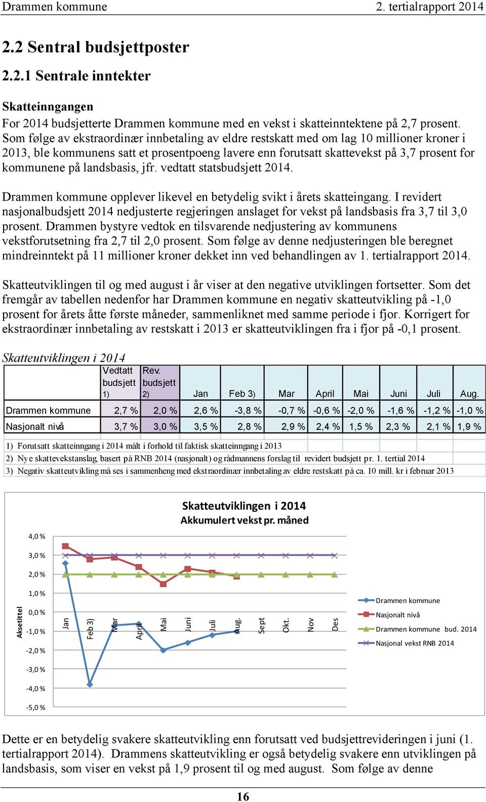 landsbasis, jfr. vedtatt statsbudsjett 2014. Drammen kommune opplever likevel en betydelig svikt i årets skatteingang.