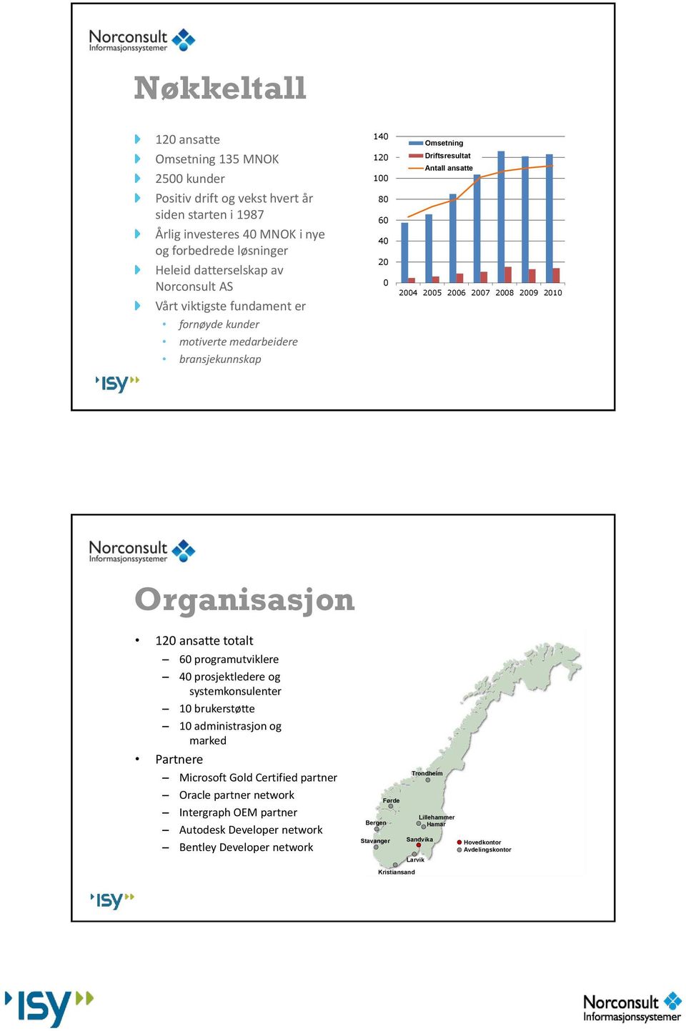 2009 2010 Organisasjon 120 ansatte totalt 60 programutviklere 40 prosjektledere og systemkonsulenter 10 brukerstøtte 10 administrasjon og marked Partnere Microsoft Gold Certified partner