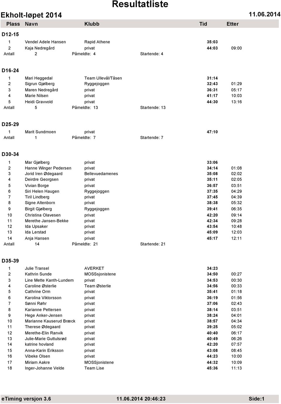 1 Mar Gjølberg 33:06 2 Hanne Winger Pedersen 34:14 01:08 3 Jorid Iren Ødegaard Bellevuedamenes 35:08 02:02 4 Deirdre Georgsen 35:11 02:05 5 Vivian Borge 36:57 03:51 6 Siri Helen Haugen Ryggejoggen