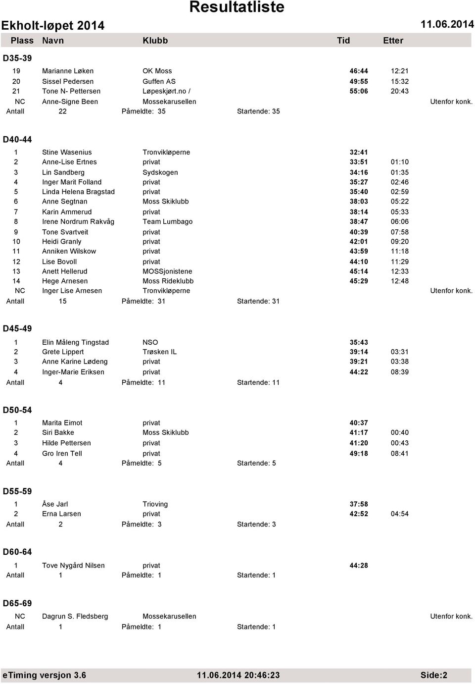 Folland 35:27 02:46 5 Linda Helena Bragstad 35:40 02:59 6 Anne Segtnan 38:03 05:22 7 Karin Ammerud 38:14 05:33 8 Irene Nordrum Rakvåg Team Lumbago 38:47 06:06 9 Tone Svartveit 40:39 07:58 10 Heidi