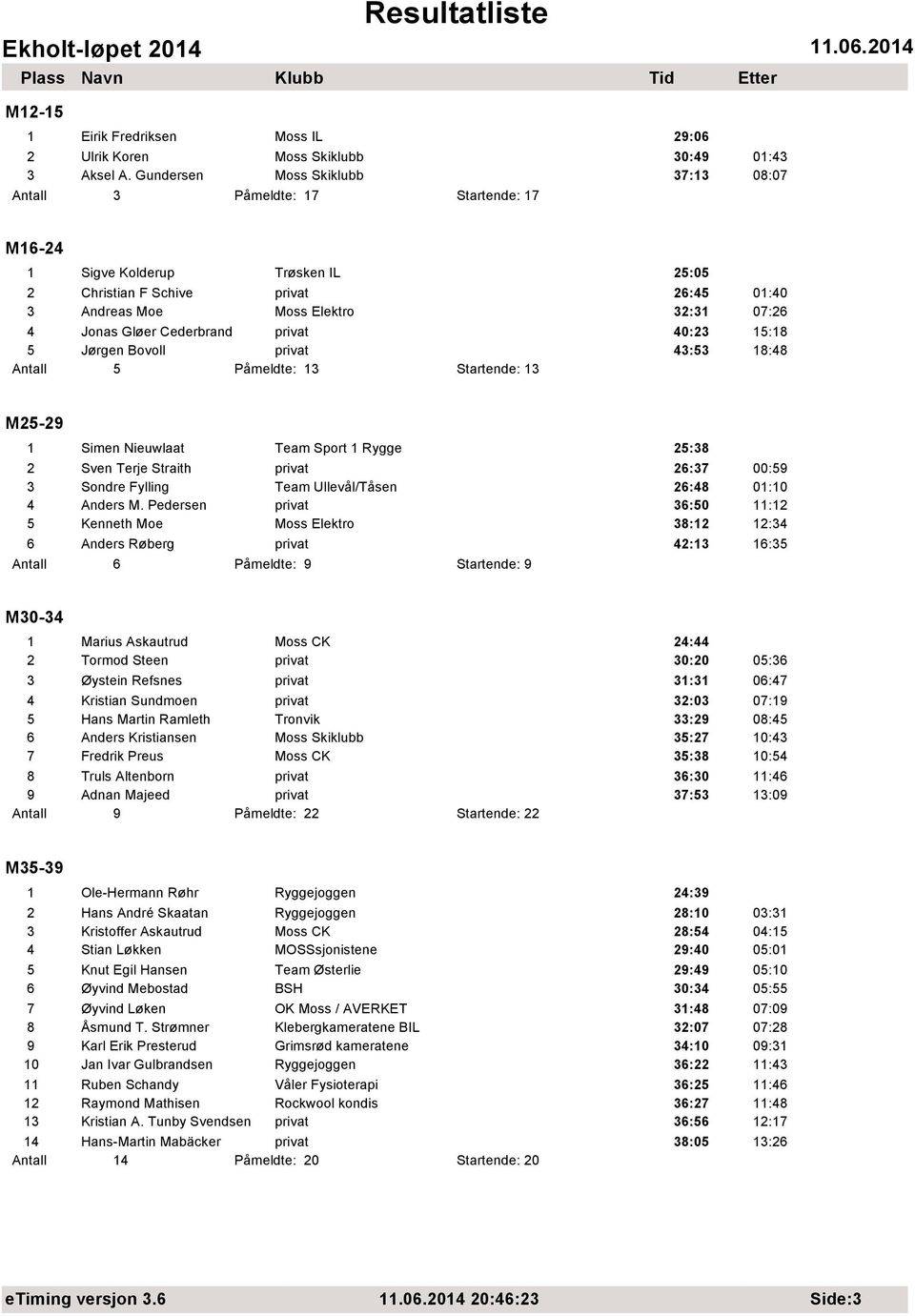 40:23 15:18 5 Jørgen Bovoll 43:53 18:48 Antall 5 Påmeldte: 13 Startende: 13 M25-29 1 Simen Nieuwlaat Team Sport 1 Rygge 25:38 2 Sven Terje Straith 26:37 00:59 3 Sondre Fylling Team Ullevål/Tåsen