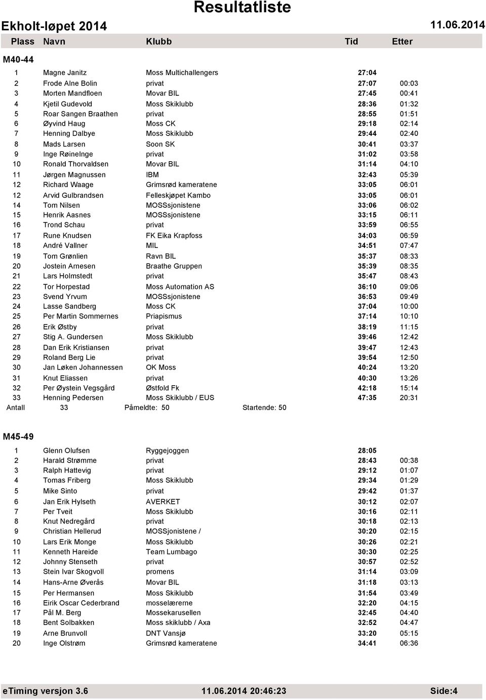 Richard Waage Grimsrød kameratene 33:05 06:01 12 Arvid Gulbrandsen Felleskjøpet Kambo 33:05 06:01 14 Tom Nilsen MOSSsjonistene 33:06 06:02 15 Henrik Aasnes MOSSsjonistene 33:15 06:11 16 Trond Schau