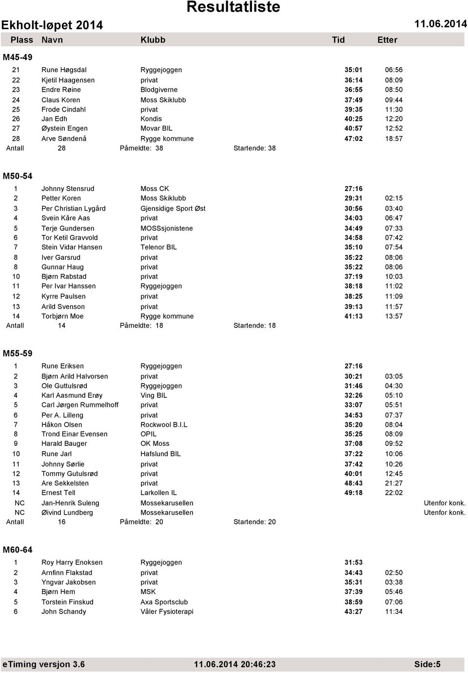 Christian Lygård Gjensidige Sport Øst 30:56 03:40 4 Svein Kåre Aas 34:03 06:47 5 Terje Gundersen MOSSsjonistene 34:49 07:33 6 Tor Ketil Gravvold 34:58 07:42 7 Stein Vidar Hansen Telenor BIL 35:10