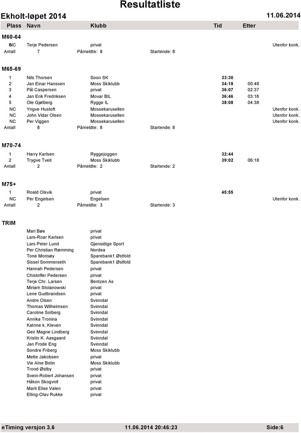 Påmeldte: 2 Startende: 2 M75+ 1 Roald Olsvik 45:55 NC Per Engelsen Engelsen Antall 2 Påmeldte: 3 Startende: 3 TRIM Mari Bøe Lars-Roar Karlsen Lars Peter Lund Per Christian Rømming Tone Monsøy Sissel