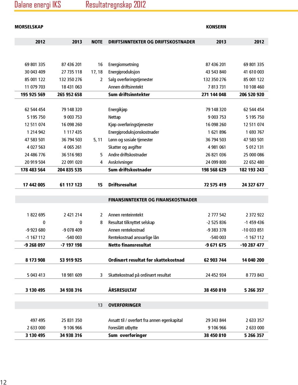 265 952 658 Sum driftsinntekter 271 144 048 206 520 920 62 544 454 79 148 320 Energikjøp 79 148 320 62 544 454 5 195 750 9 003 753 Nettap 9 003 753 5 195 750 12 511 074 16 098 260 Kjøp