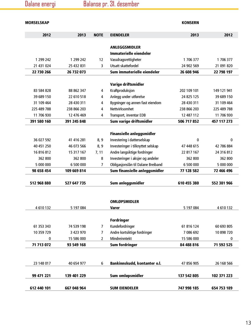 skattefordel 24 902 569 21 091 820 22 730 266 26 732 073 Sum immaterielle eiendeler 26 608 946 22 798 197 Varige driftsmidler 83 584 828 88 862 347 4 Kraftproduksjon 202 109 101 149 121 941 39 689